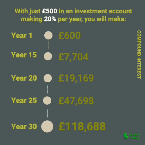 Compound Interest starting with £500.