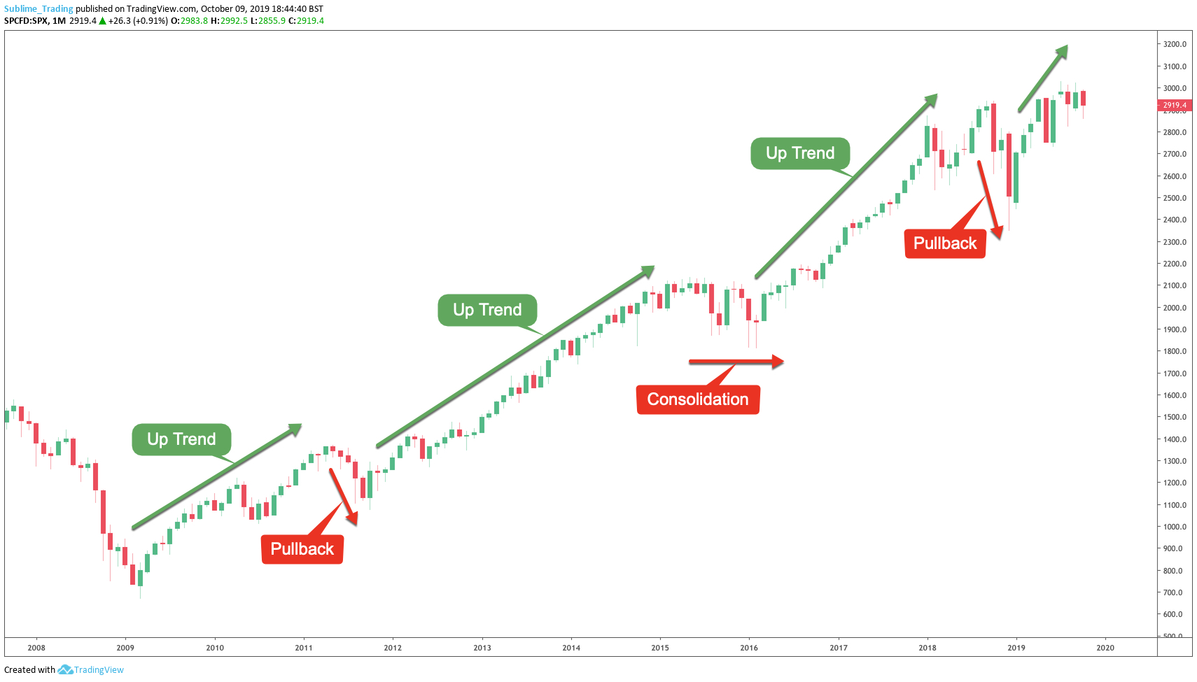The S&P 500 daily chart shows good examples of a trend pattern repeating itself over and over again.